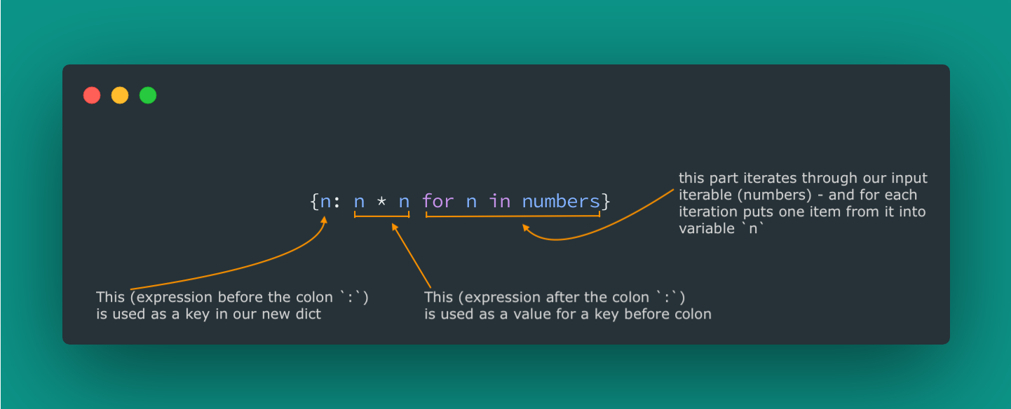 Anatomy of dict comprehension