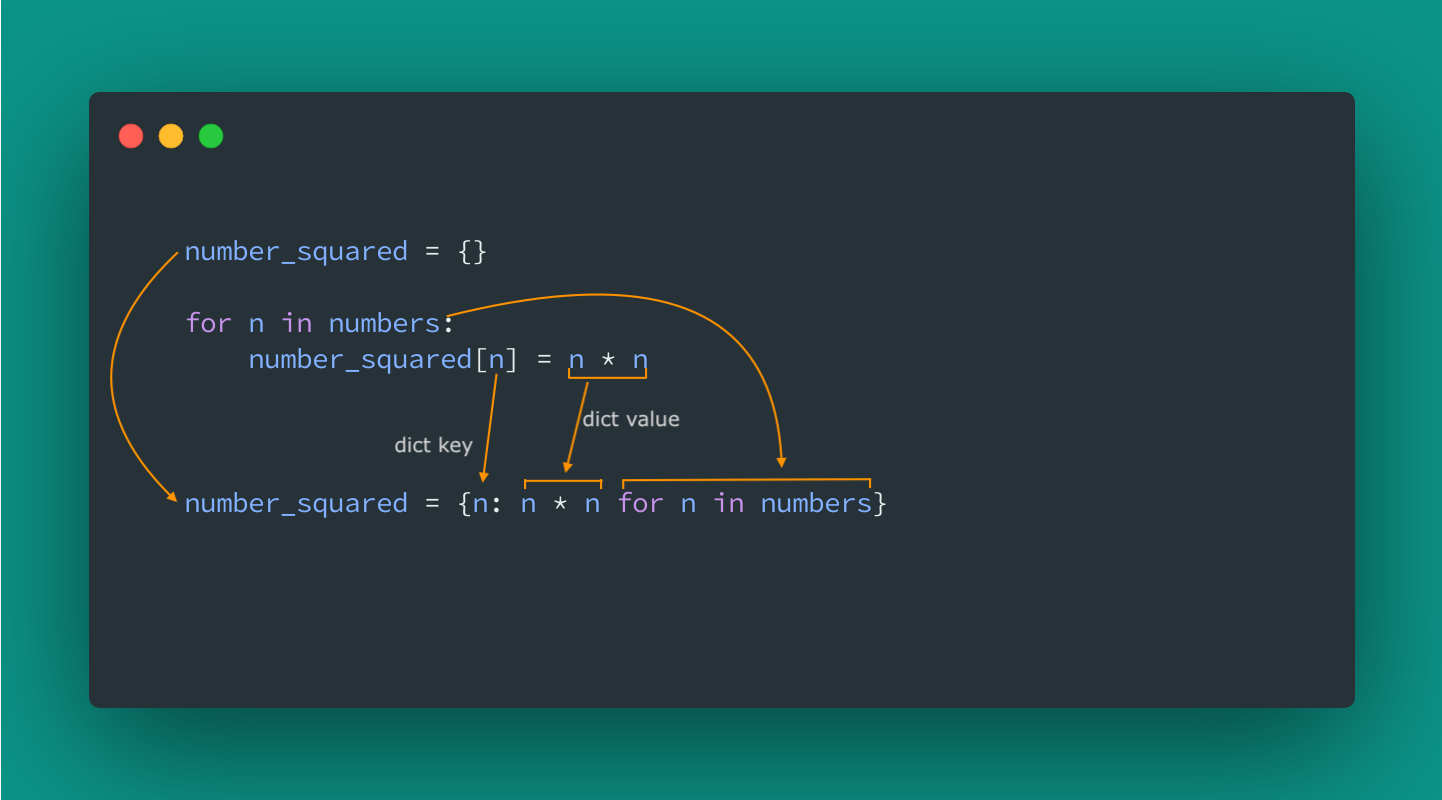 How dict comprehension translates to the for loop