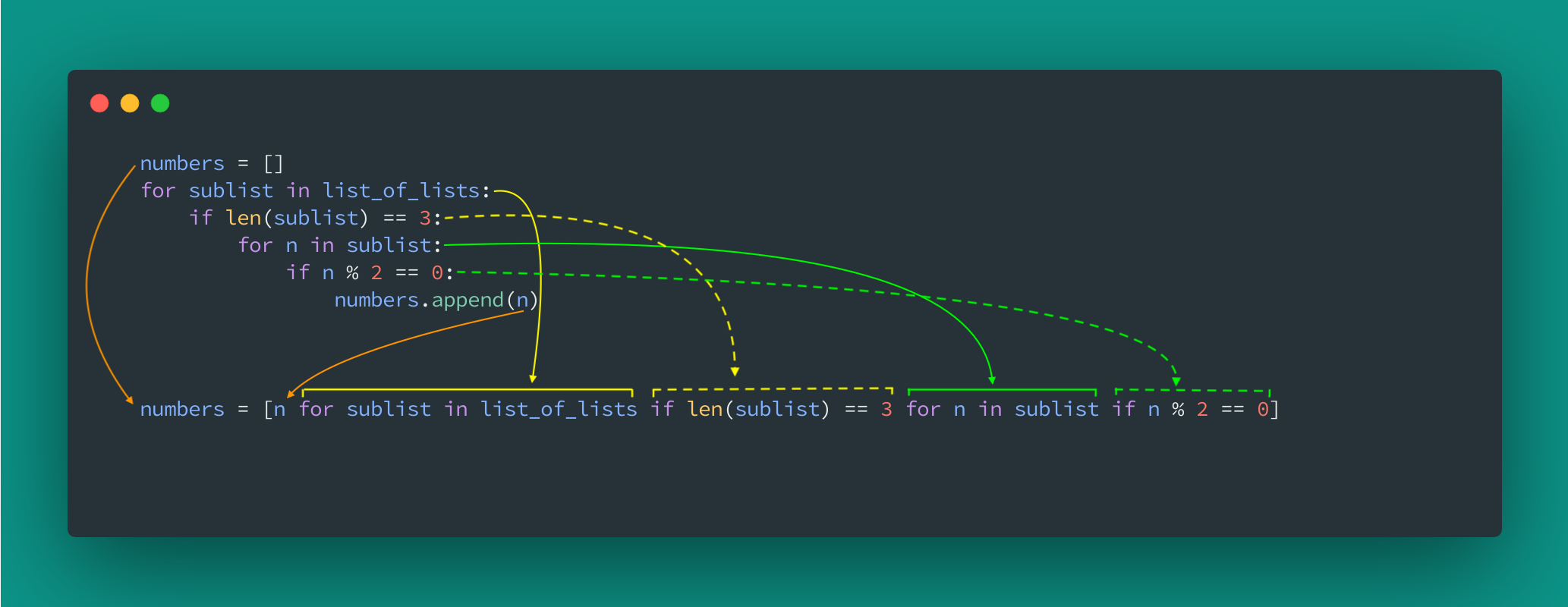 How nested comprehension with filter on both loops maps to nested for loops