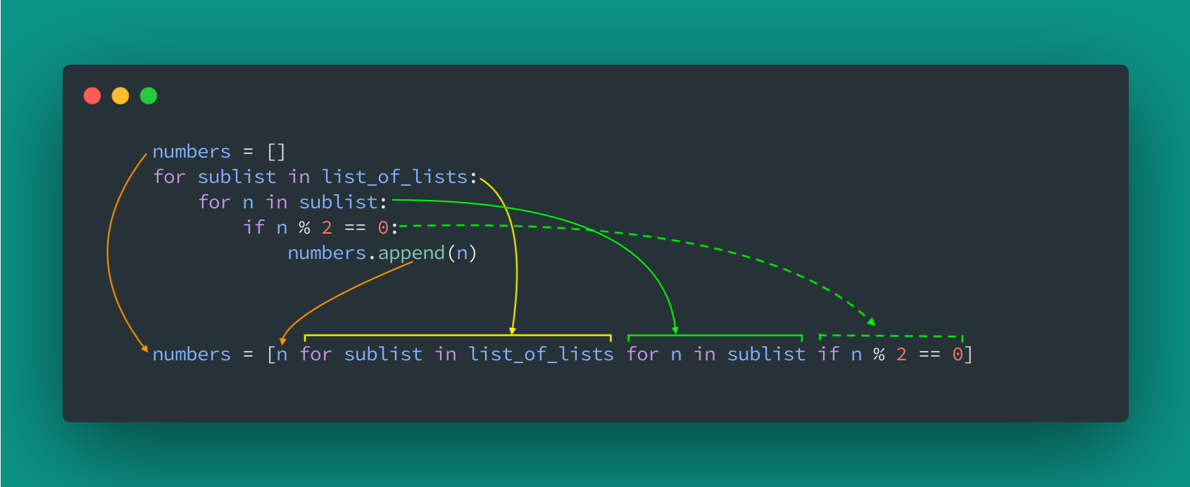 How nested comprehension with filter on inner loop maps to nested for loops