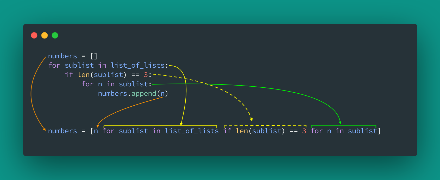 How nested comprehension with filter on outer loop maps to nested for loops