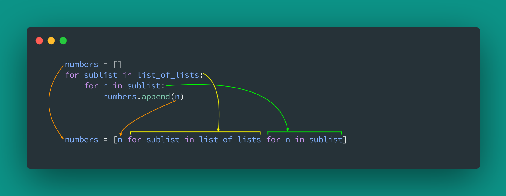 How nested comprehension translates to nested for loops