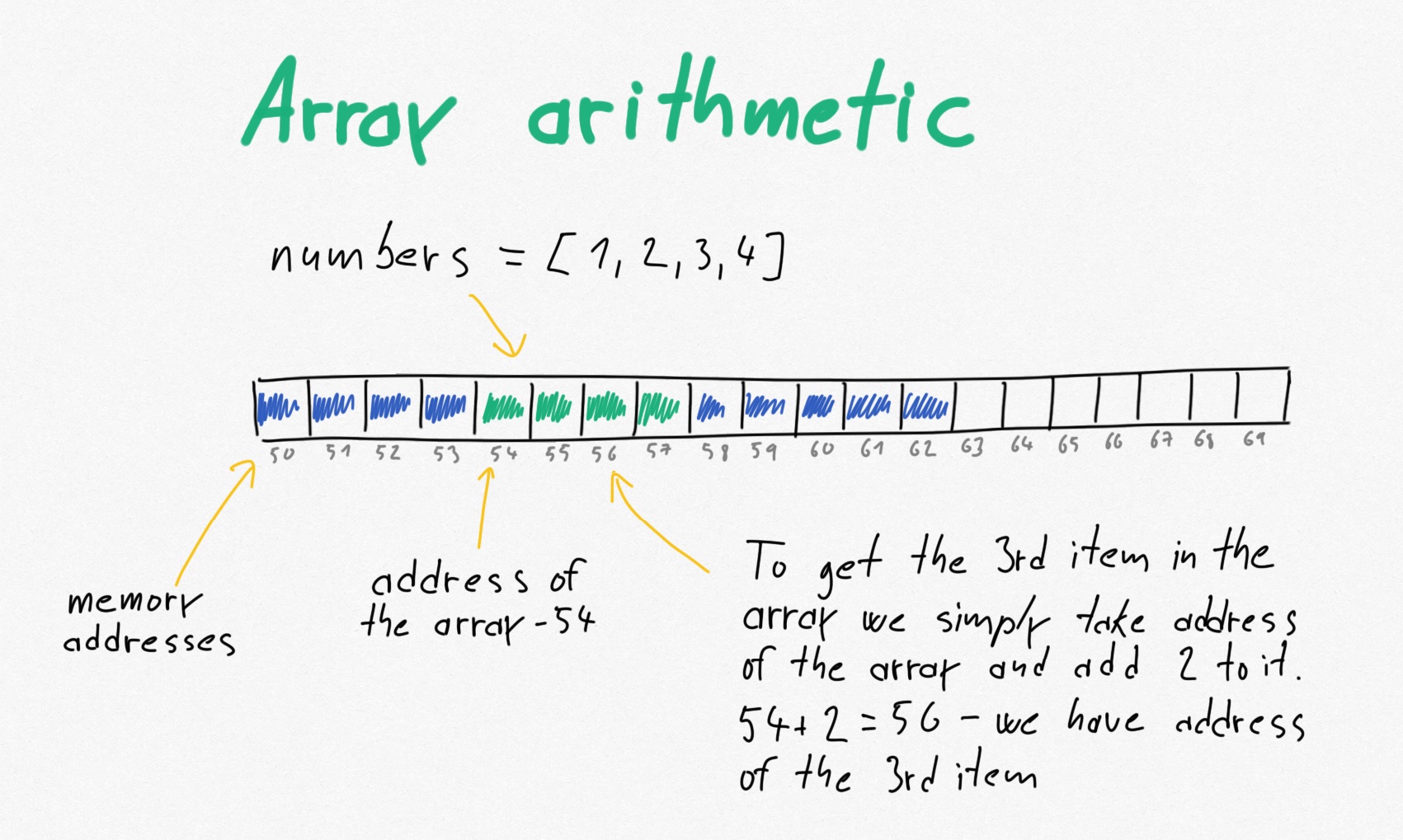 Array stores values sequantially in memory