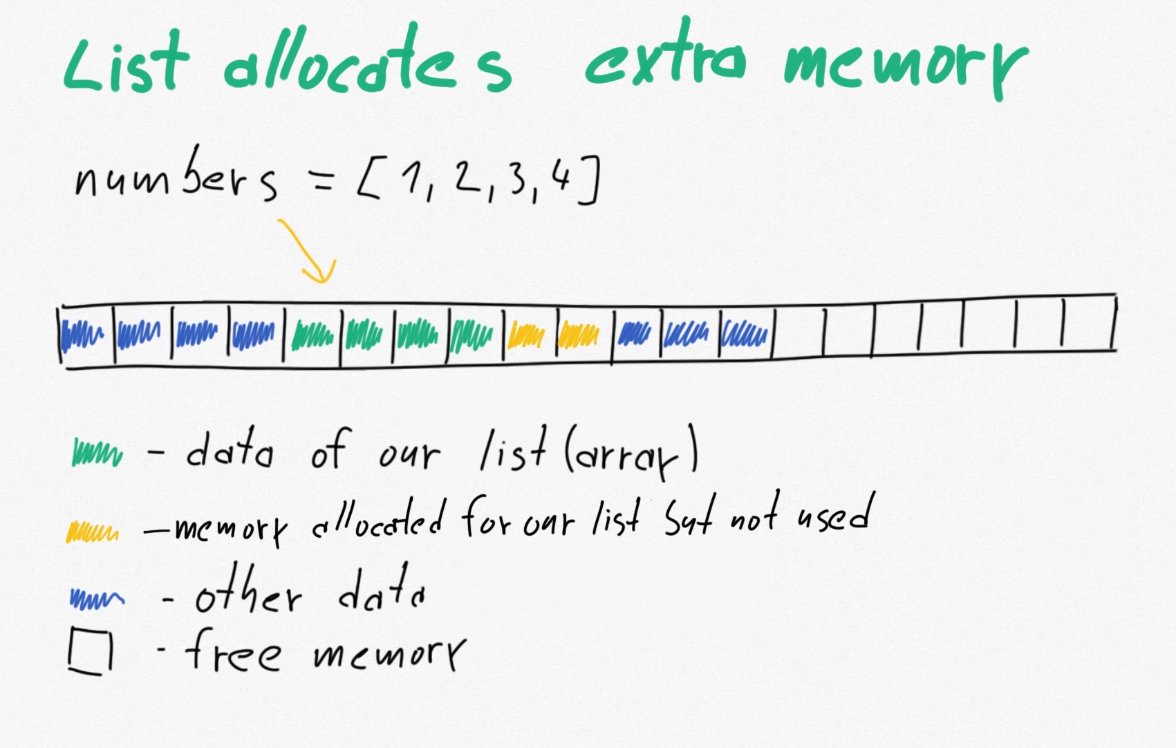 List allocates extra memory