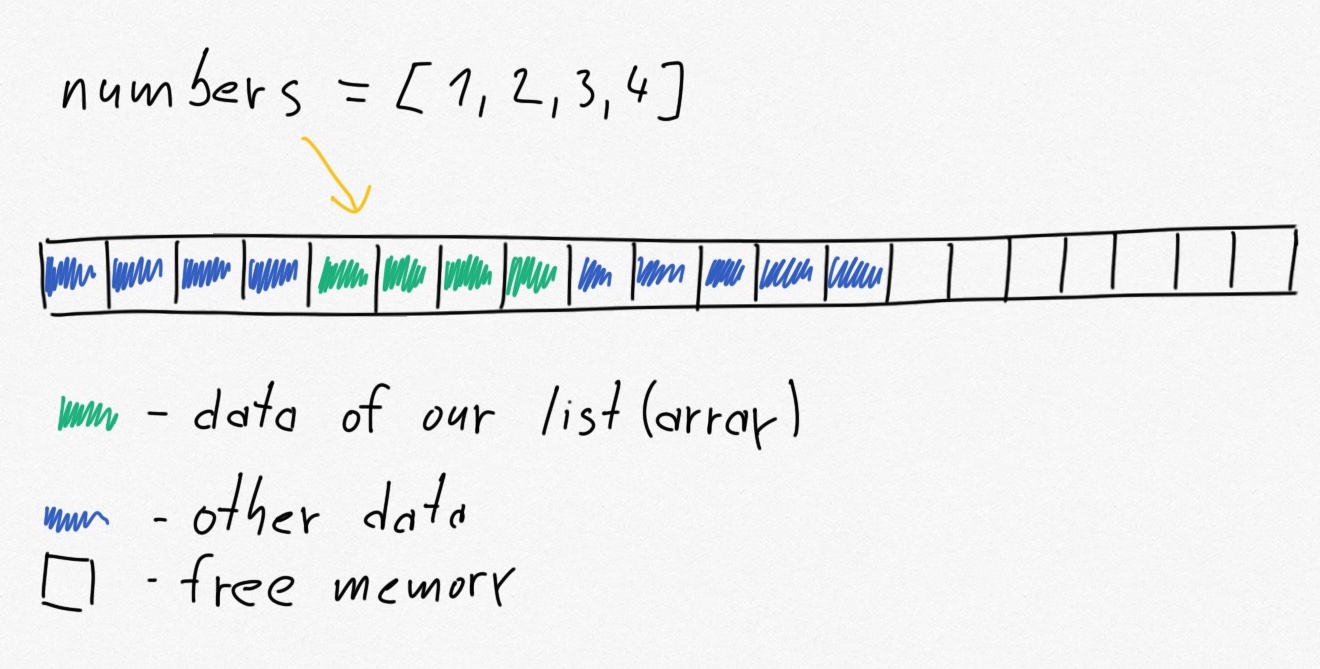 Array stores values sequantially in memory