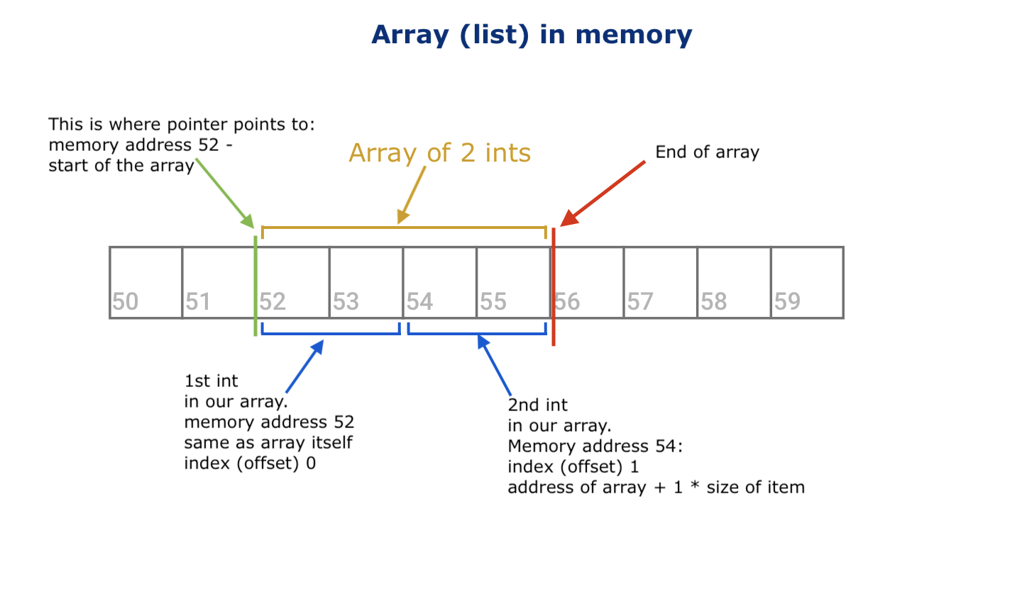 Array of 2 ints in memory