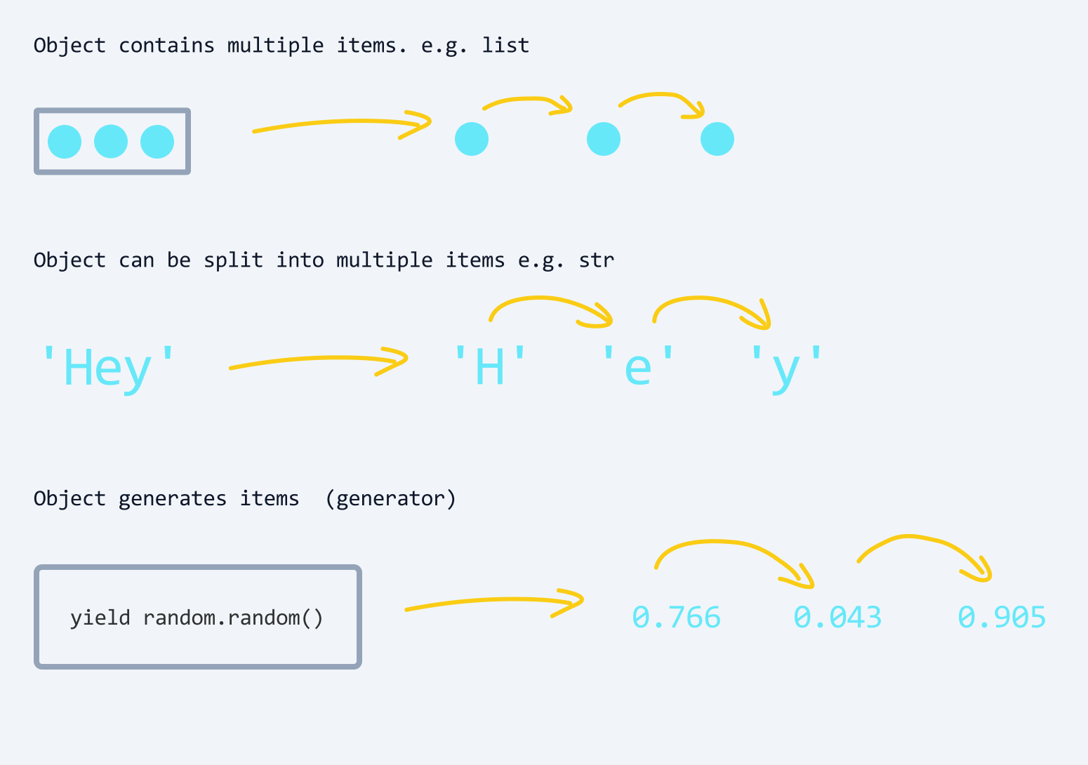 Contains, or can be split into or generate items