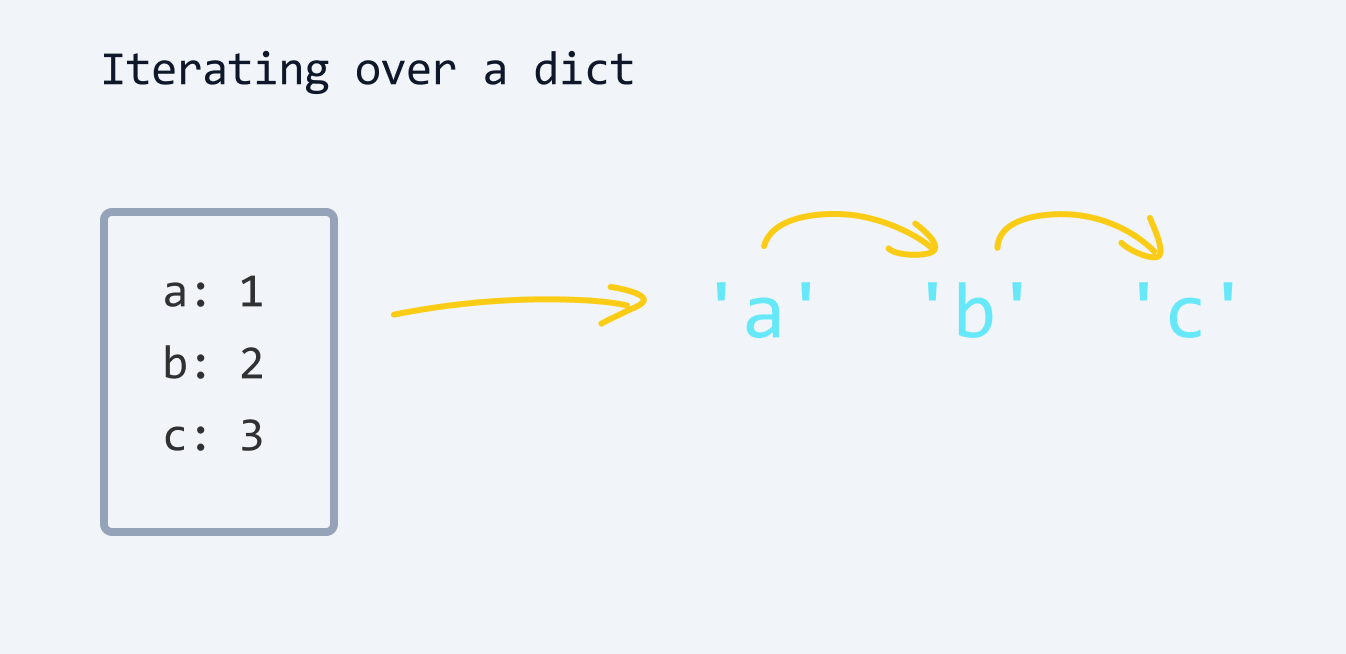 Iterating over a dict