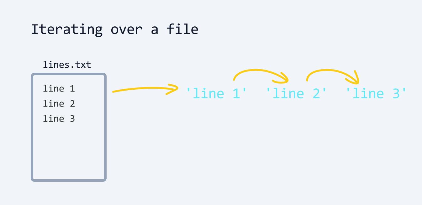 Iterating over a file