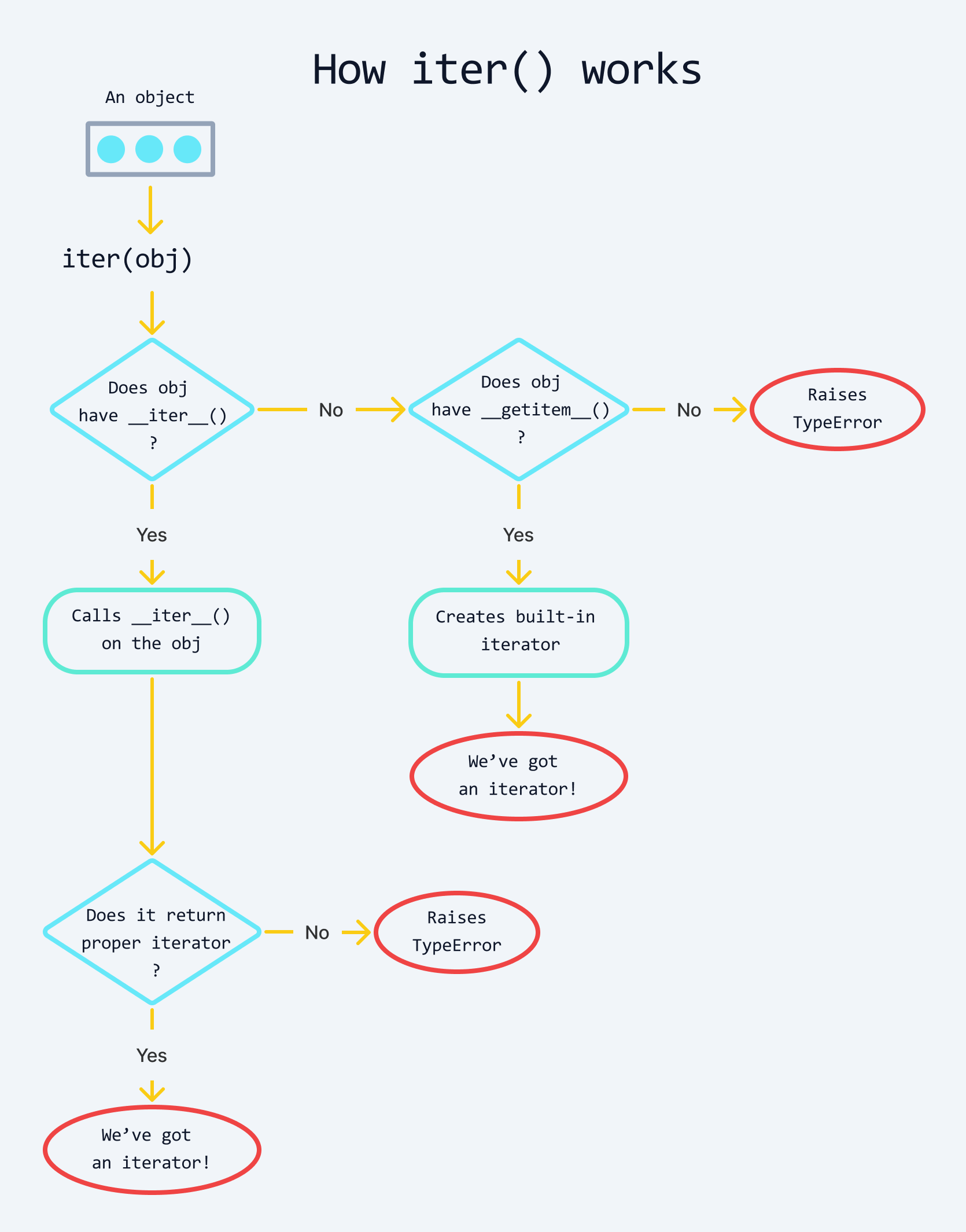 How iter() works