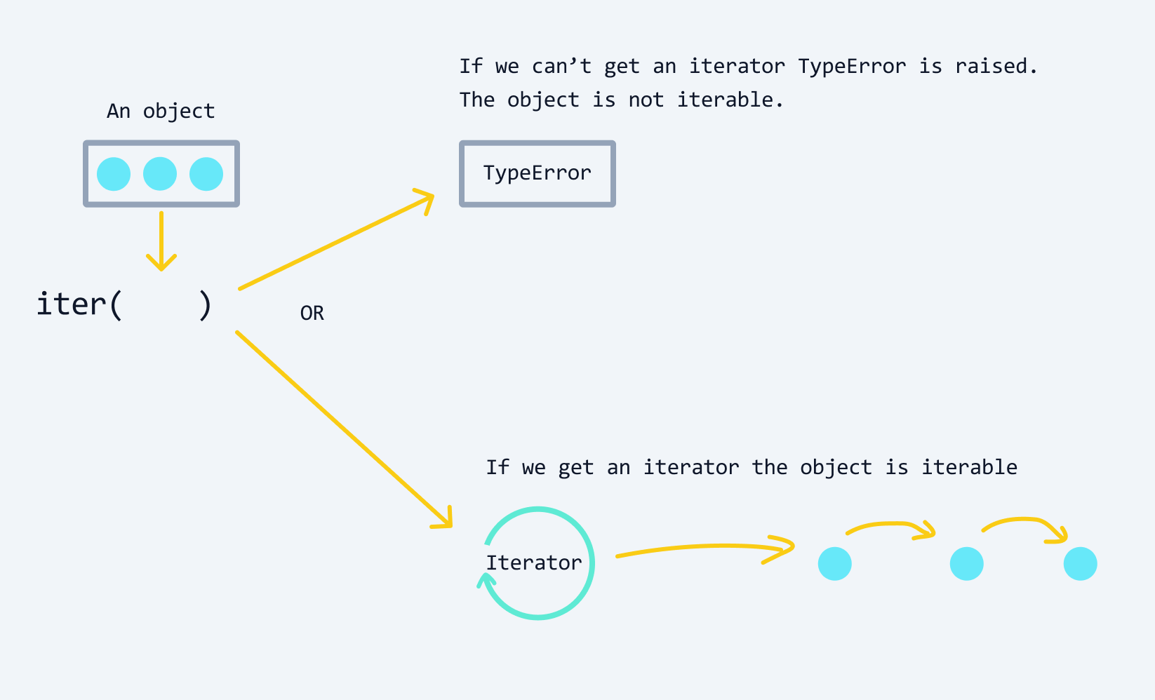 iter() gets iterator or TypeError