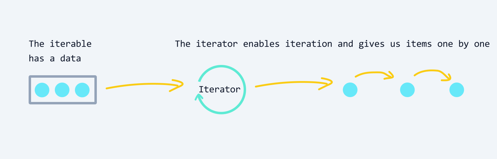 Iterable needs iterator