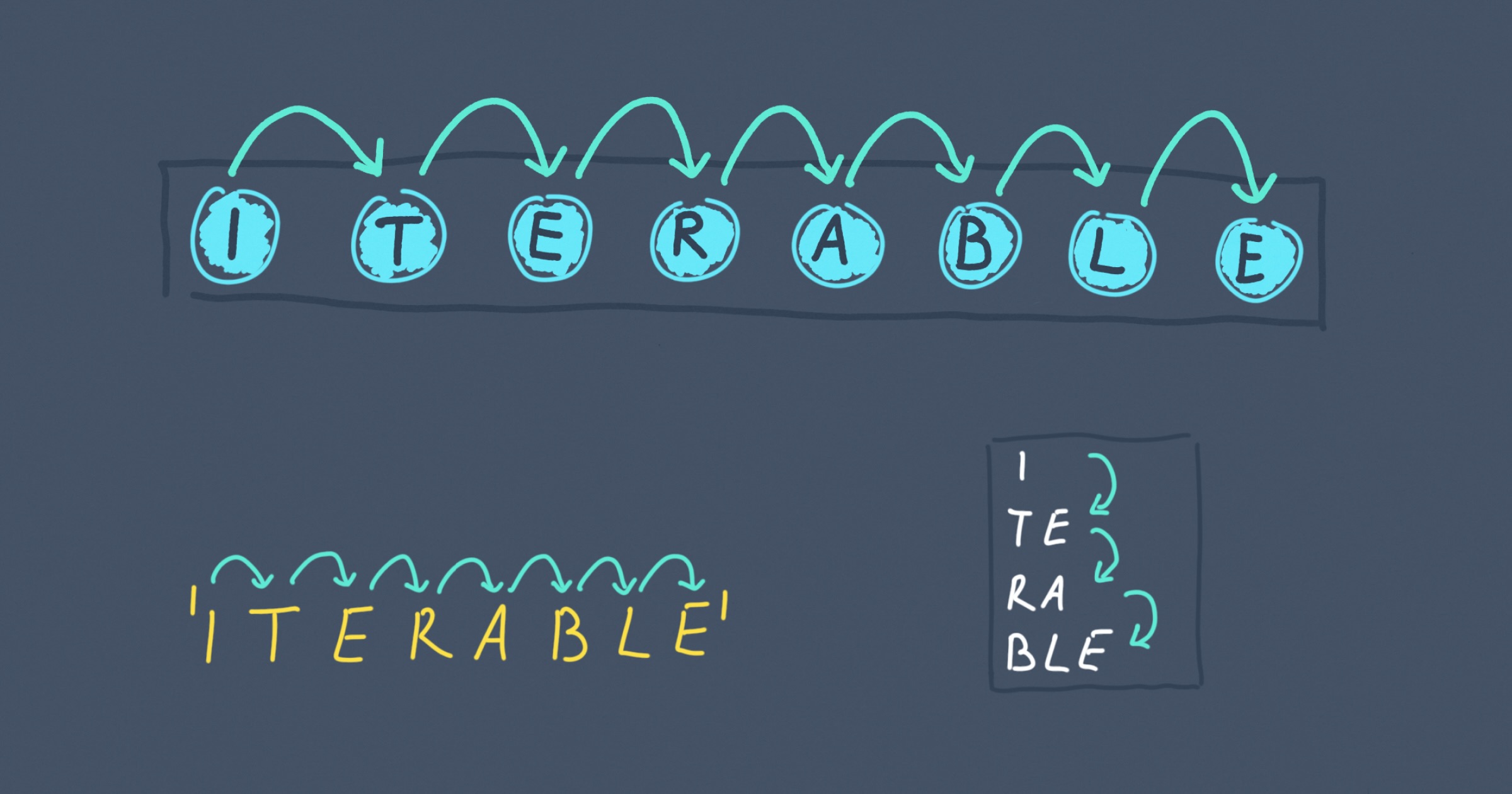 What is an iterable in Python