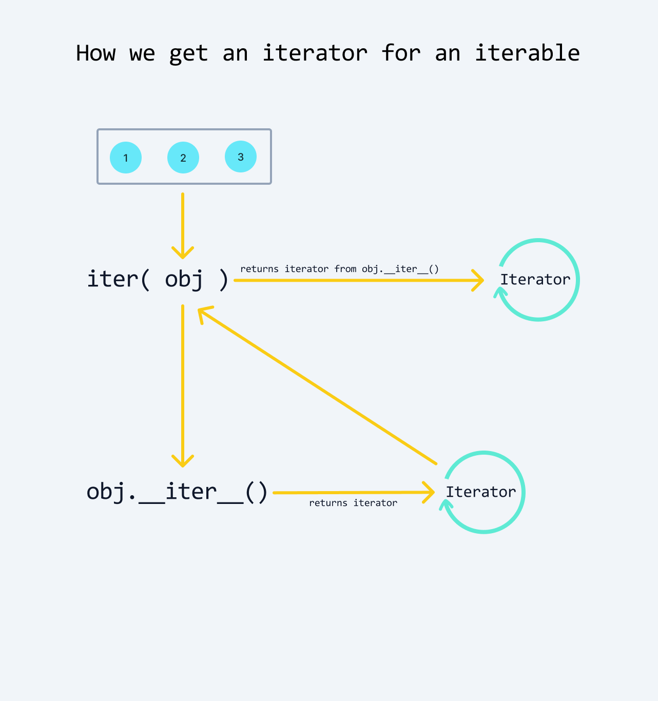 How we get an iterator for an iterable