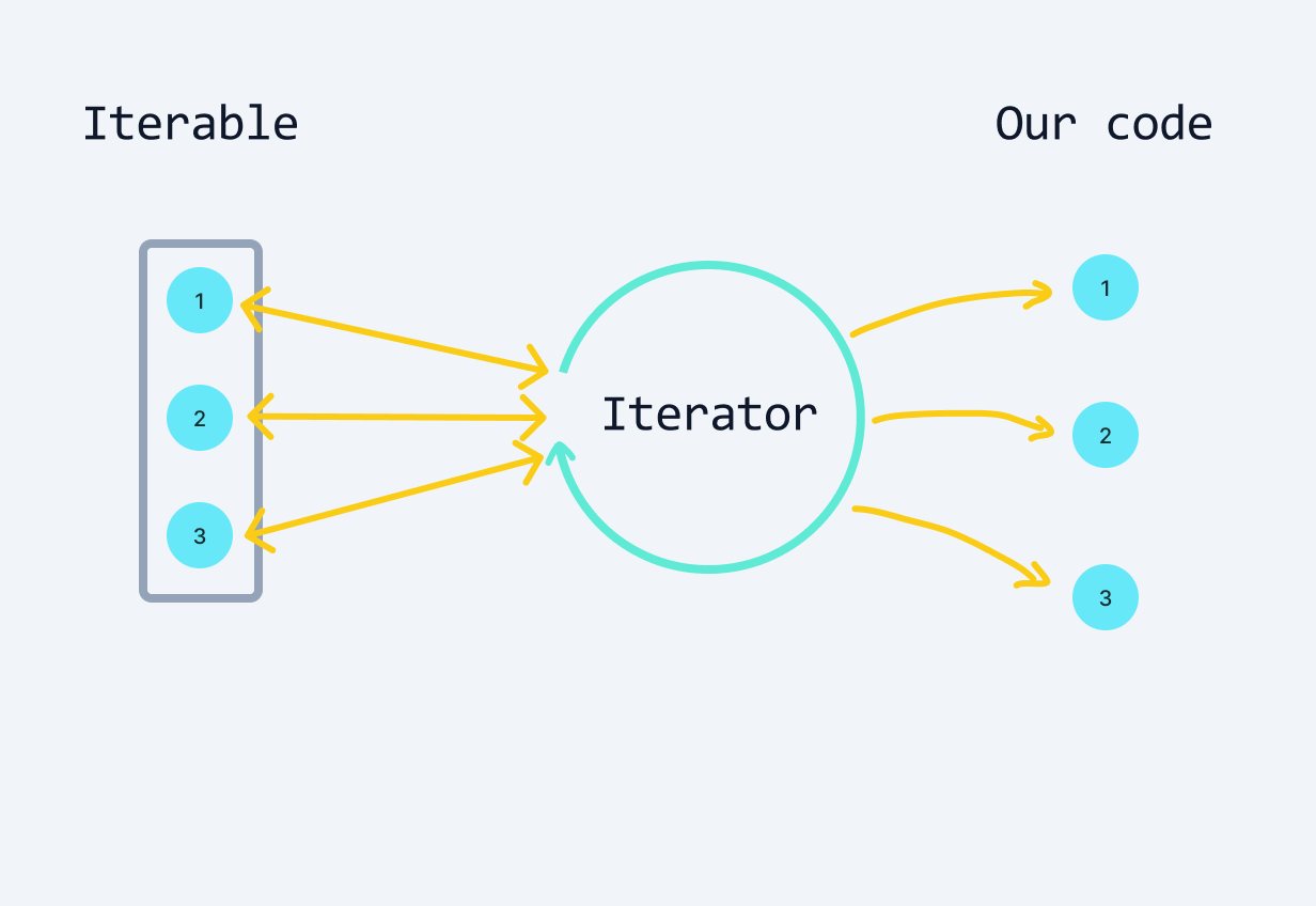 Iterator is is an itermediary between iterable and code that needs to iterate over its data