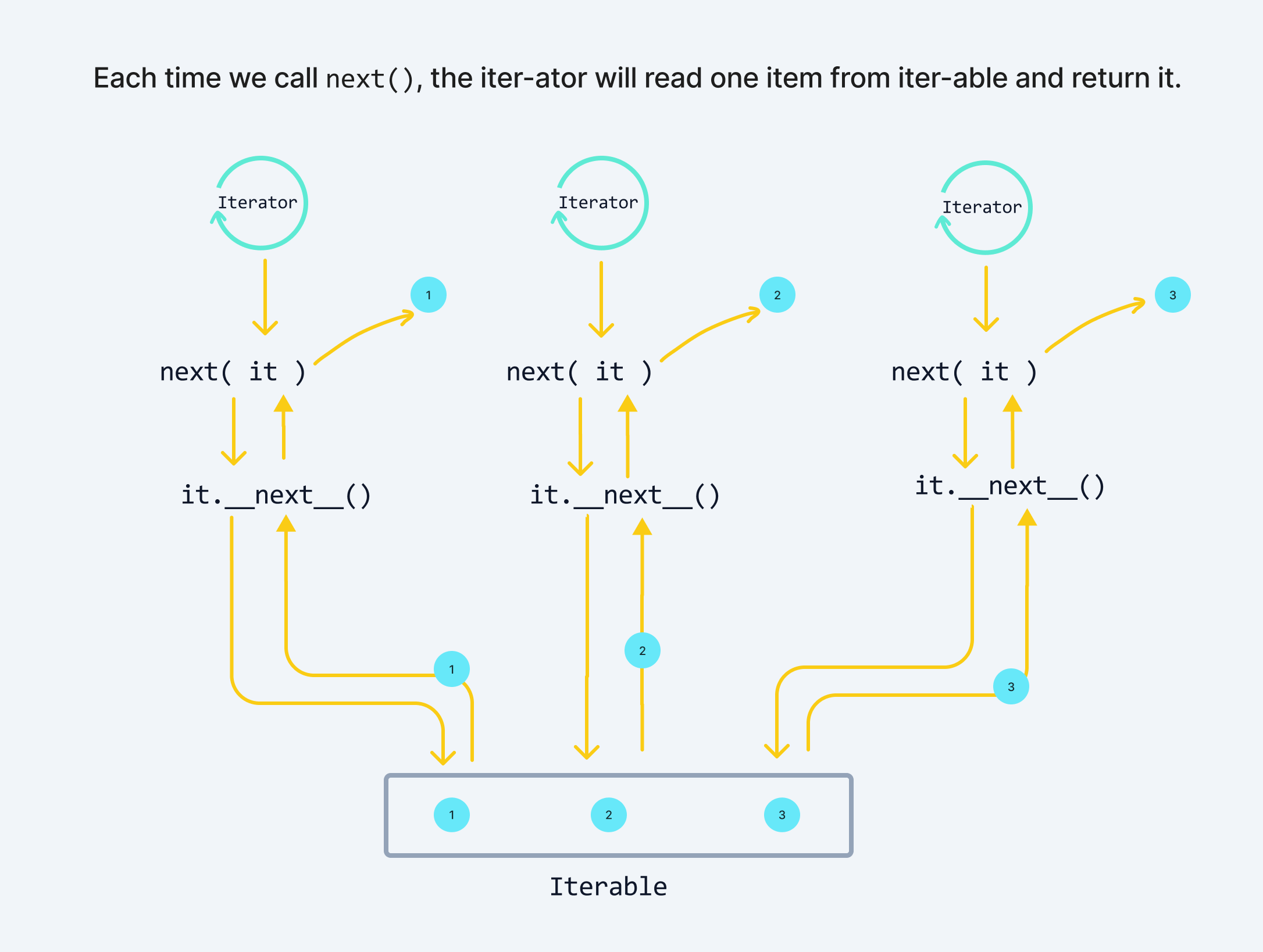 How next() and __next__() get item from iterable