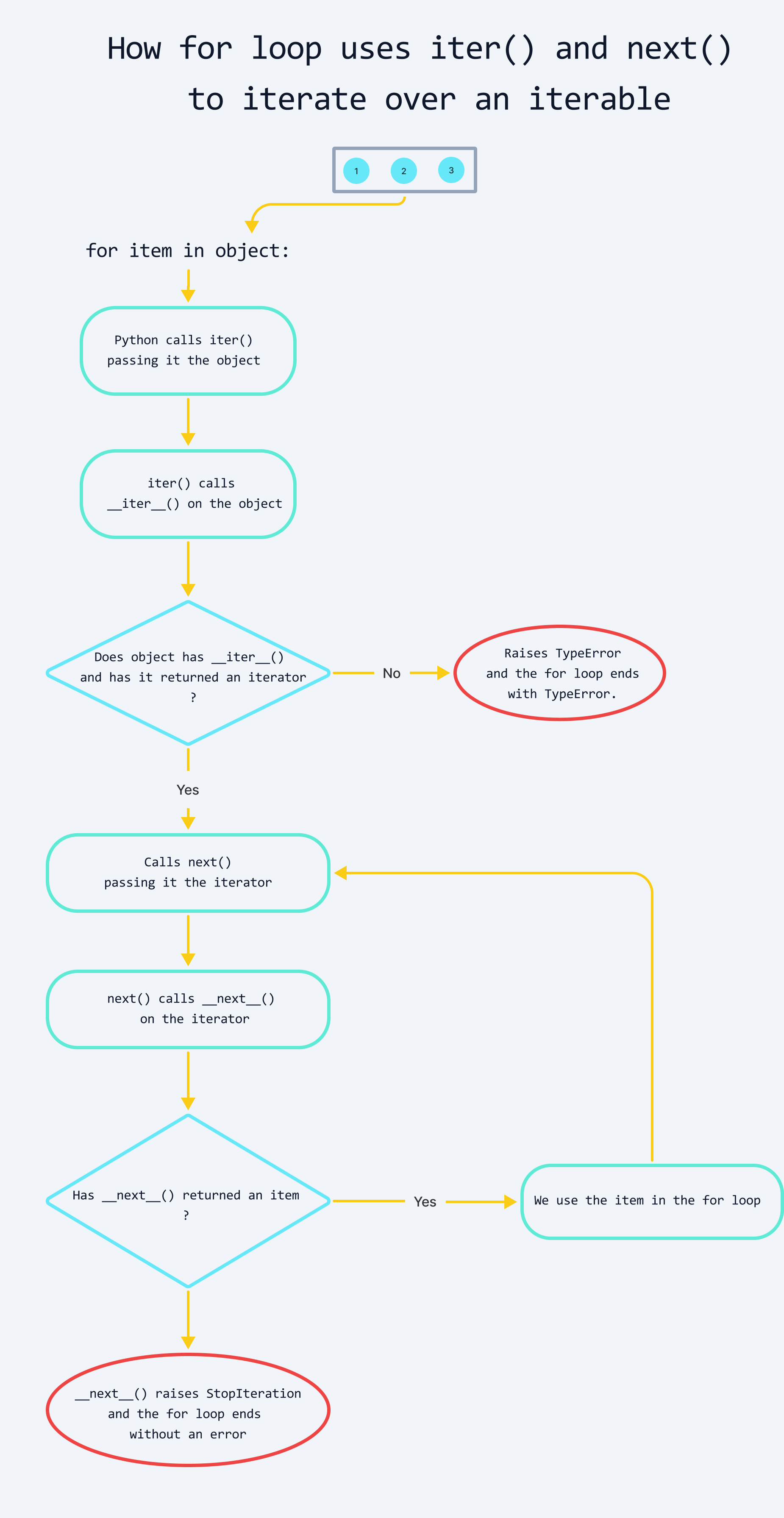 How for loop in Python uses iter() and next() to iterate over iterable