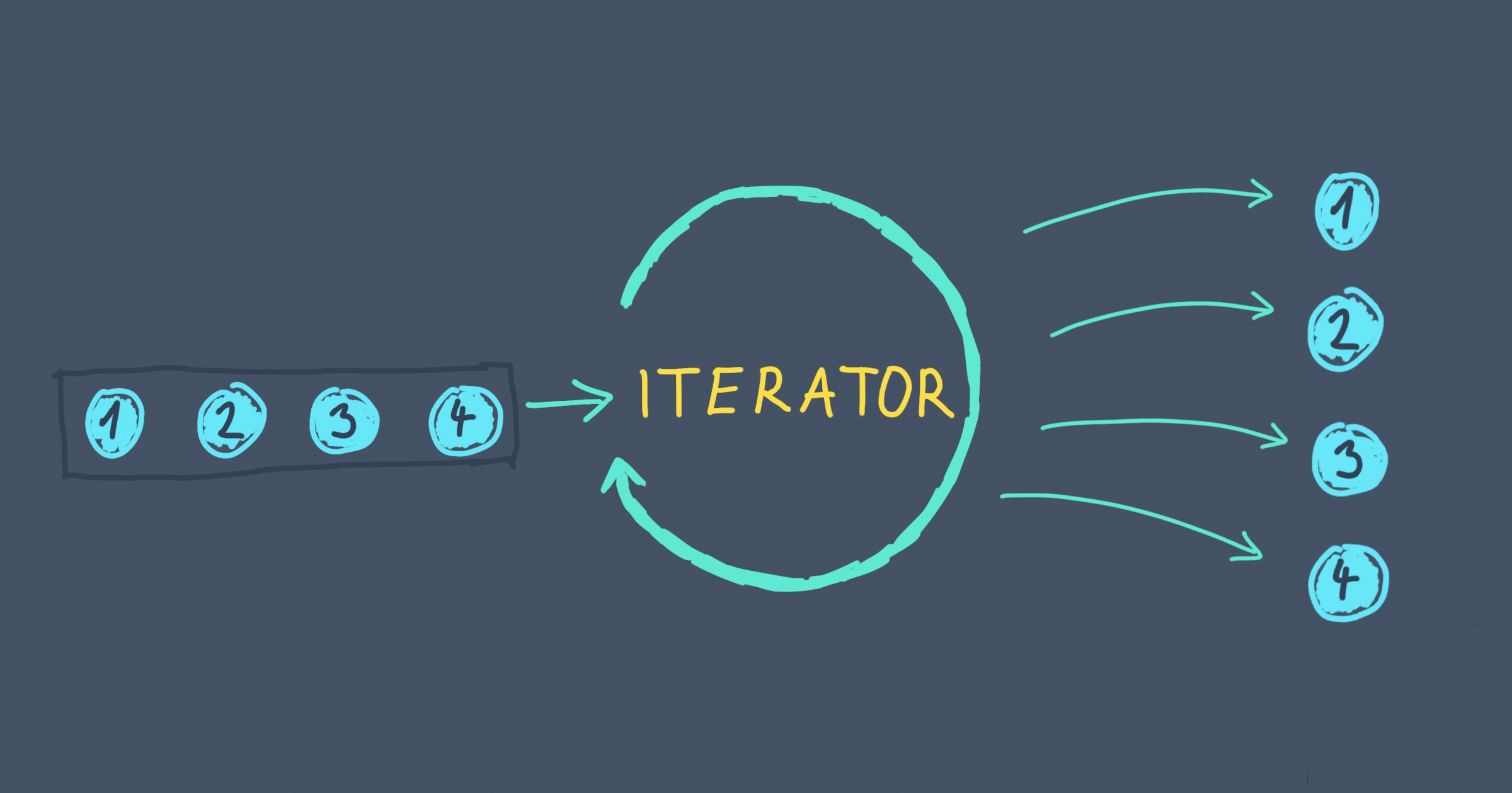 What is an iterator in Python